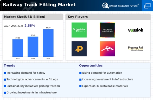 Railway Track Fitting Market Infographic