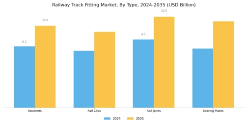 Railway Track Fitting Market Segment Image 1