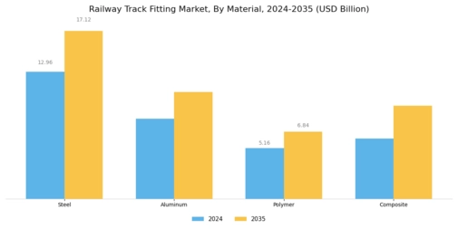 Railway Track Fitting Market Segment Image 2