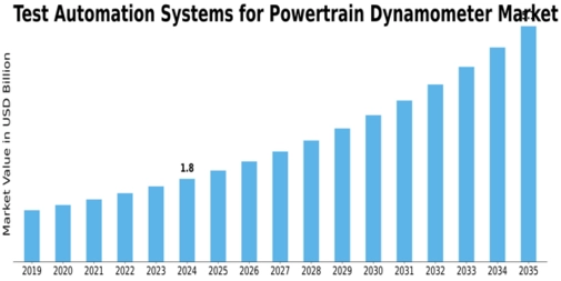Test Automation Systems Powertrain Dynamometer Market Size