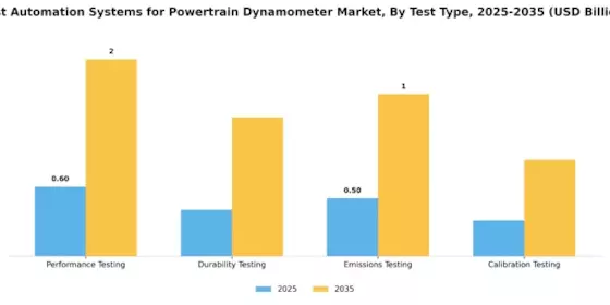 Test Automation Systems Powertrain Dynamometer Market Segment Image 0