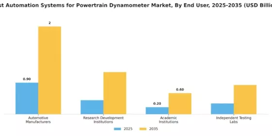Test Automation Systems Powertrain Dynamometer Market Segment Image 1