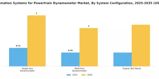 Test Automation Systems Powertrain Dynamometer Market Segment Image 3