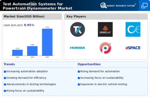 Test Automation Systems Powertrain Dynamometer Market Infographic