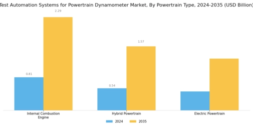 Test Automation Systems Powertrain Dynamometer Market Segment Image 2