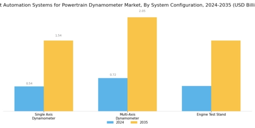 Test Automation Systems Powertrain Dynamometer Market Segment Image 3