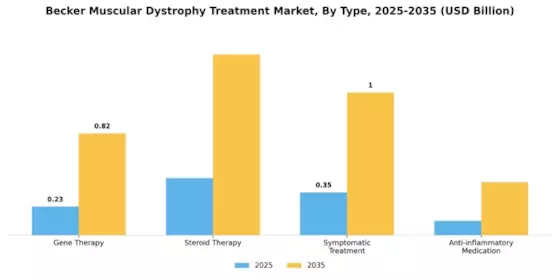 Becker Muscular Dystrophy Treatment Market
 Segment Image 0