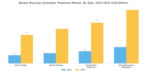 Becker Muscular Dystrophy Treatment Market
 Segment Image 0