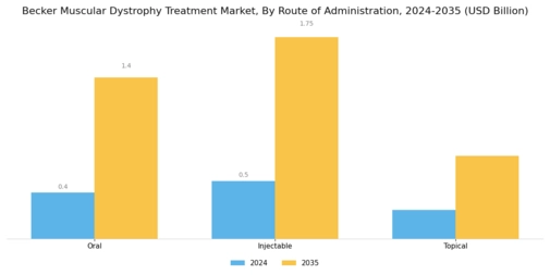 Becker Muscular Dystrophy Treatment Market
 Segment Image 1