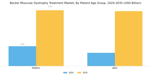 Becker Muscular Dystrophy Treatment Market
 Segment Image 2