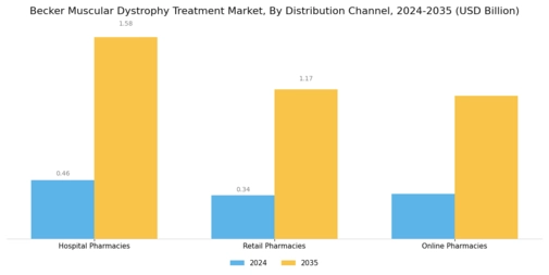 Becker Muscular Dystrophy Treatment Market
 Segment Image 3