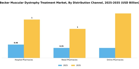 Becker Muscular Dystrophy Treatment Market
 Segment Image 0