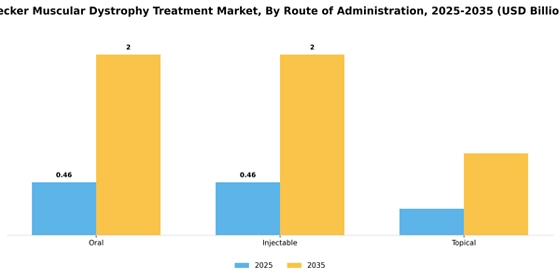 Becker Muscular Dystrophy Treatment Market
 Segment Image 2