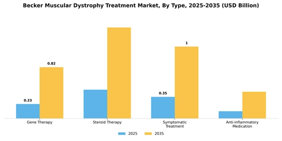 Becker Muscular Dystrophy Treatment Market
 Segment Image 3