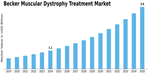 Becker Muscular Dystrophy Treatment Market
 Size