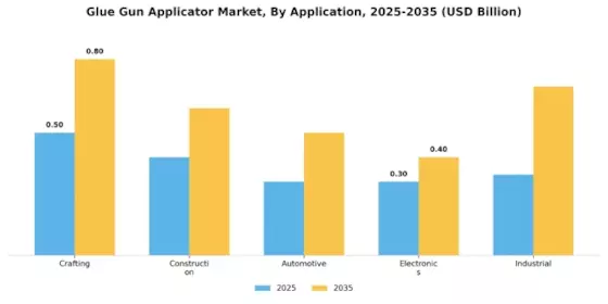 Glue Gun Applicator Market Segment Image 0