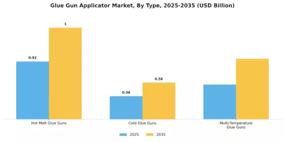 Glue Gun Applicator Market Segment Image 1