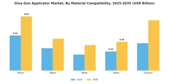 Glue Gun Applicator Market Segment Image 3