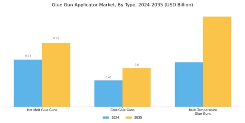 Glue Gun Applicator Market Segment Image 1