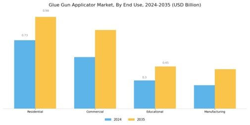 Glue Gun Applicator Market Segment Image 2