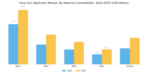 Glue Gun Applicator Market Segment Image 3