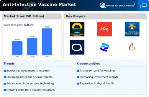 Anti Infective Vaccine Market Infographic