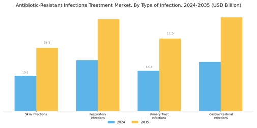 Antibiotic Resistant Infections Treatment Market Segment Image 0