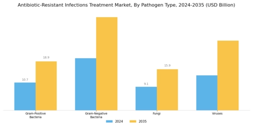 Antibiotic Resistant Infections Treatment Market Segment Image 1