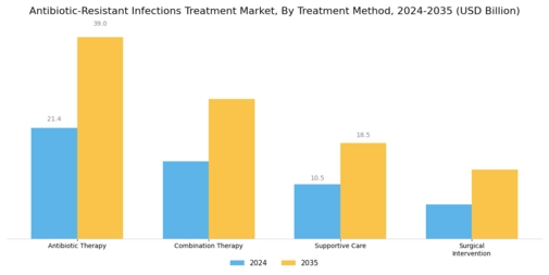 Antibiotic Resistant Infections Treatment Market Segment Image 2