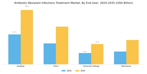 Antibiotic Resistant Infections Treatment Market Segment Image 3