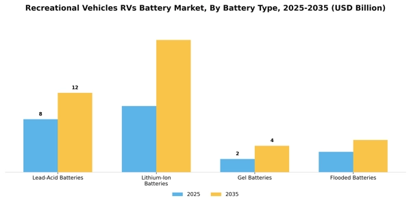 Recreational Vehicles RVs Battery Market Segment Image 0