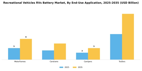 Recreational Vehicles RVs Battery Market Segment Image 1