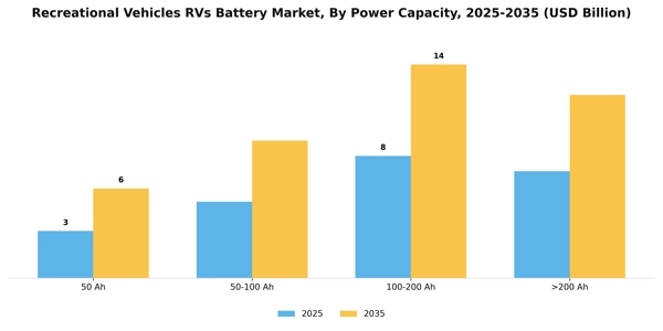Recreational Vehicles RVs Battery Market Segment Image 2