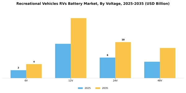 Recreational Vehicles RVs Battery Market Segment Image 3