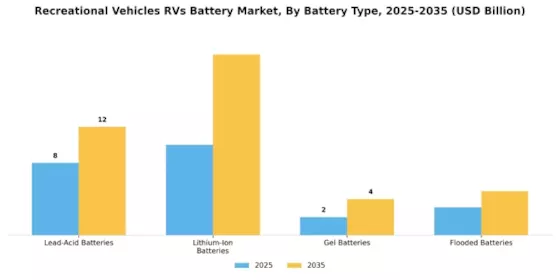 Recreational Vehicles RVs Battery Market Segment Image 0