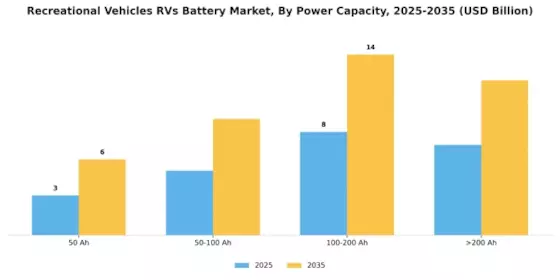 Recreational Vehicles RVs Battery Market Segment Image 1