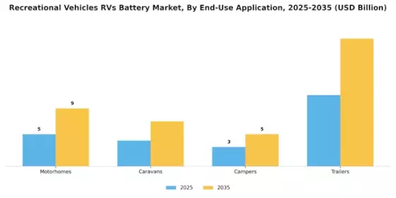 Recreational Vehicles RVs Battery Market Segment Image 3