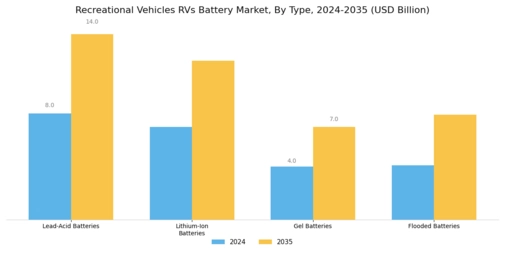 Recreational Vehicles RVs Battery Market Segment Image 0
