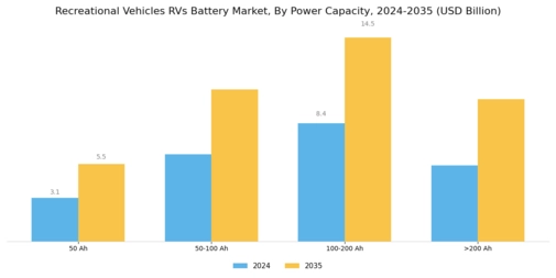 Recreational Vehicles RVs Battery Market Segment Image 1