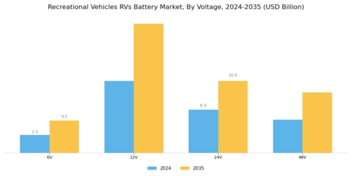 Recreational Vehicles RVs Battery Market Segment Image 2