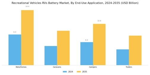 Recreational Vehicles RVs Battery Market Segment Image 3