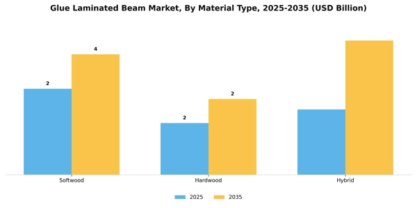 Glue Laminated Beam Market Segment Image 2