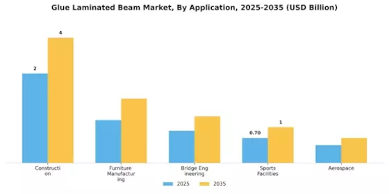 Glue Laminated Beam Market Segment Image 0