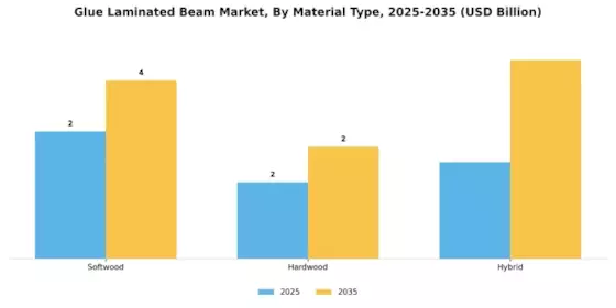 Glue Laminated Beam Market Segment Image 3
