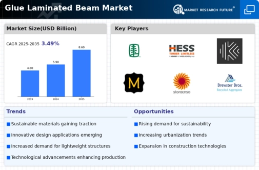 Glue Laminated Beam Market Infographic