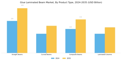 Glue Laminated Beam Market Segment Image 1