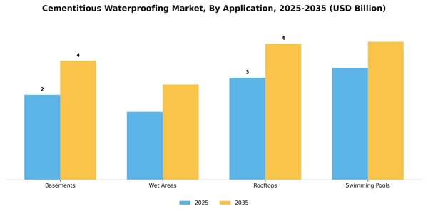 Cementitious Waterproofing Market Segment Image 0
