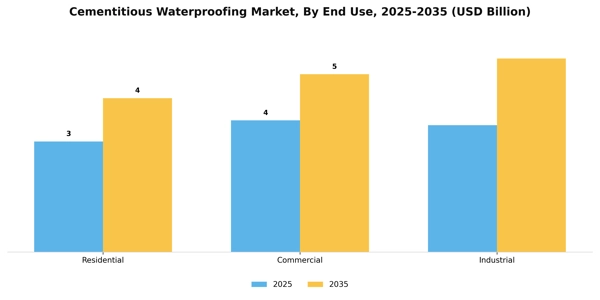 Cementitious Waterproofing Market Segment Image 1
