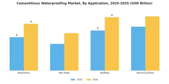 Cementitious Waterproofing Market Segment Image 0