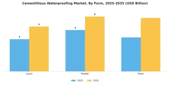 Cementitious Waterproofing Market Segment Image 3